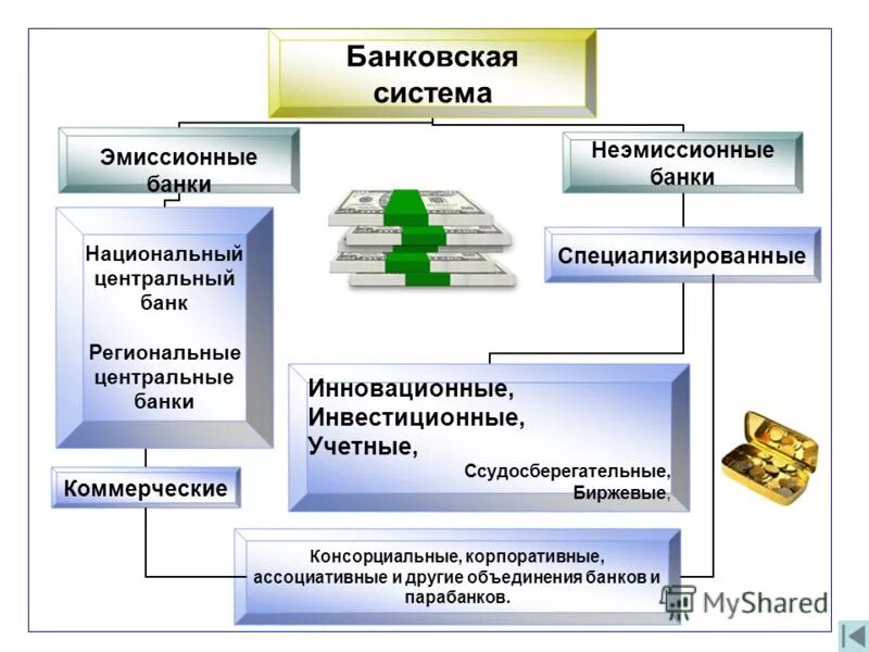 Формы объединения банков