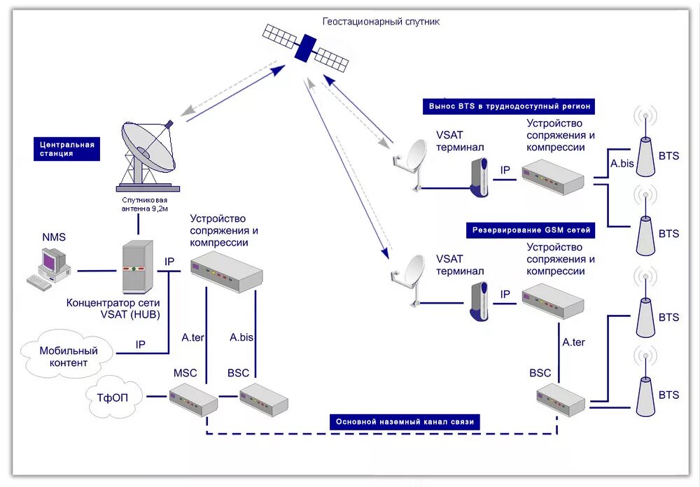 Спутниковая система связи VSAT структурная схема. Схема построения сети оператора электросвязи. Станция VSAT схема. Схема передачи сигнала спутниковой связи. Сигналы передаваемые спутниками