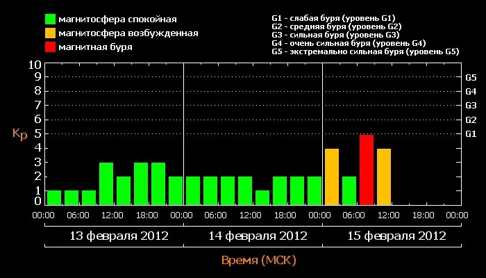 Солнечные вспышки и магнитные бури на сегодня. График солнечных вспышек. Вспышки на солнце и магнитные бури сегодня. Магнитная буря сегодня в Москве. Магн бури сегодня москва