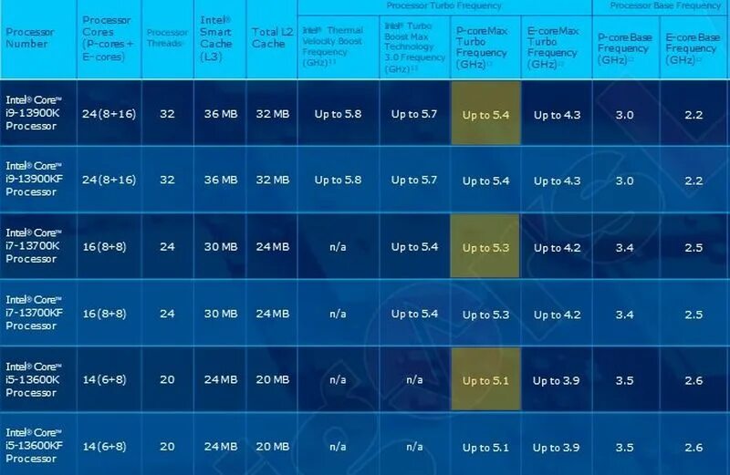 Core i9 поколения. Intel Core i7 13700k. Линейка процессоров Intel Core i7 таблица. Intel Core i5 13600k. Core 13 Raptor Lake процессор от Intel.