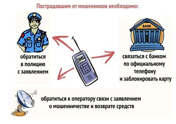 Защита от финансового мошенничества. Схемы мошенничества с банковскими картами. Мошенничество с кредитными картами. Основные способы мошенничества. Телефонное мошенничество с банковскими картами.