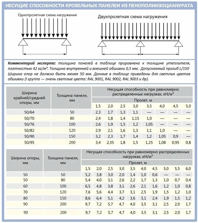 Вес кровельного сэндвича. Кровельная сэндвич панель 150 мм нагрузка. Несущая способность кровельной сэндвич панели 150 мм. Несущая способность сэндвич панели толщиной 200 мм. Шаг прогонов для кровельных сэндвич панелей.