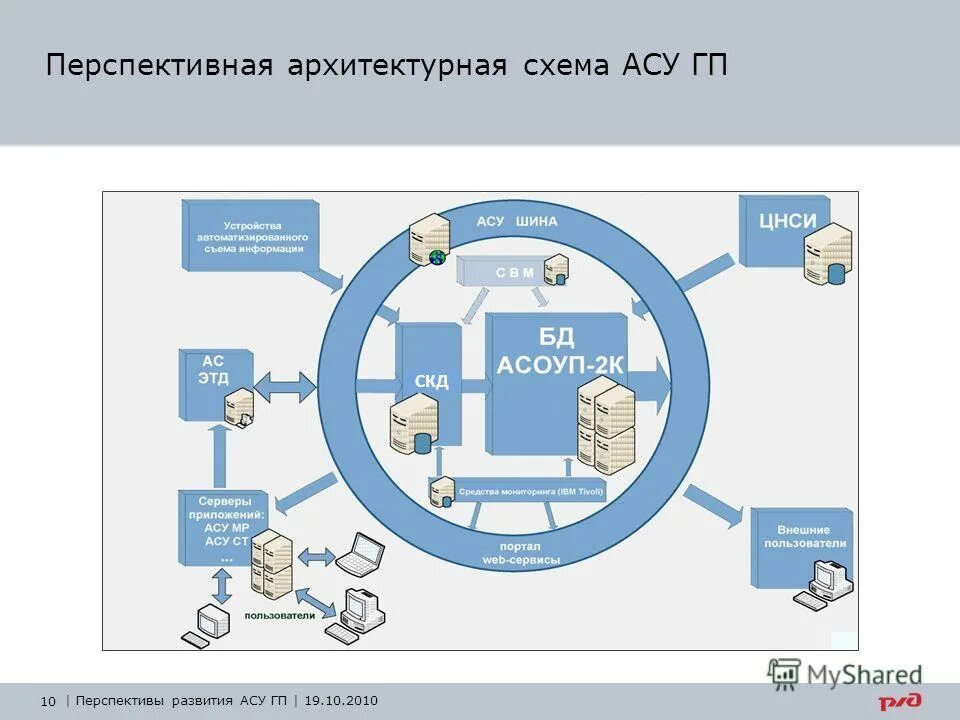 Перспективы развития систем управления. Автоматизированная система управления РЖД. Перспективы развития АСУ. Автоматизированная система управления грузовой станцией (АСУ ГС). АСУ ПТО схема.