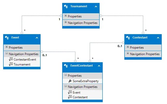 Cascade mysql. Er диаграмма аэропорта. cascade sql пример. каскадное обновление sql. sql server множественные отношения.