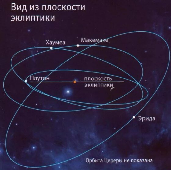 Плоскость эклиптики планет солнечной системы. Эклиптика солнечной системы. Орбиты планет и плоскость эклиптики. Расположение орбит планет солнечной системы.