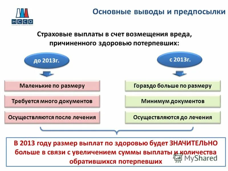 страховое возмещение вред здоровью. порядок осуществления страхового возмещения. размер страховой выплаты по договорам страхования жизни и здоровья. выплата по страховому случаю. выплаты при производственной травме.