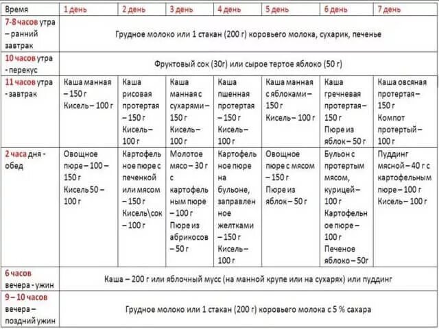 Примерный рацион питания ребенка в 10 месяцев. Меню кормления 10 месячного ребенка. Рацион питания ребёнка в 10 месяцев на грудном вскармливании. Питание ребёнка в 10 месяцев на искусственном вскармливании.