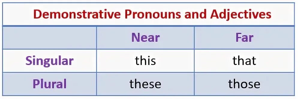 Указательные (demonstrative pronouns). Demonstrative adjectives. Demonstrative pronouns правило. Demonstrative adjectives and pronouns. They consider that those