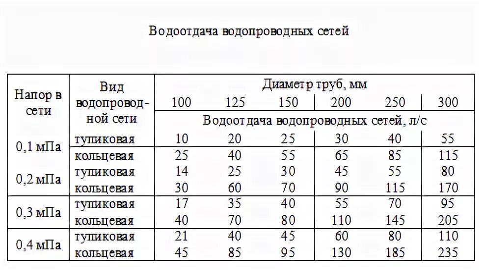 Таблица по водоотдачу пожарных гидрантов. Таблица водоотдачи пожарного водопровода. Водоотдача пожарного гидранта таблица к-400. Таблица испытаний пожарных гидрантов.