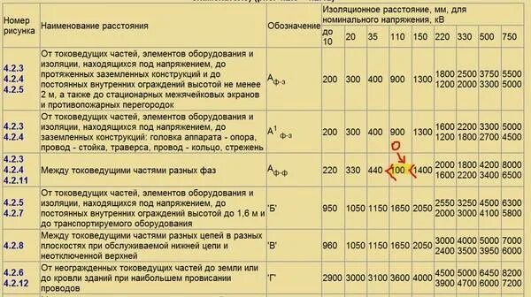 Расстояние между фазами вл 110 кв. ПУЭ 1.7.5 таблица. Резиновые изоляторы между шинами автоматических выключателей. Расстояние по ПУЭ.