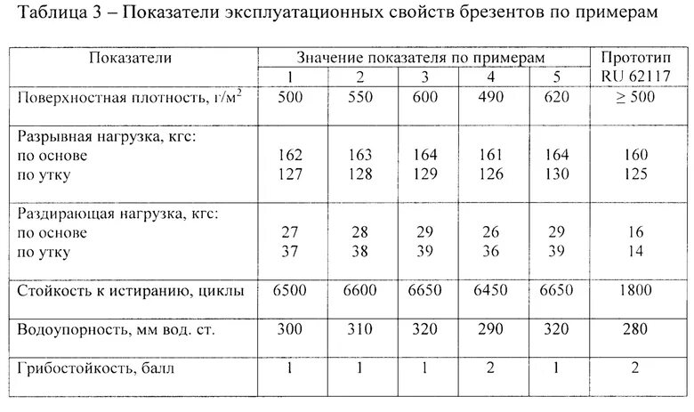 Показатель плотности ткани. Плотность брезента таблица. брезент толщина. плотность ткани. толщина брезента в мм таблица.