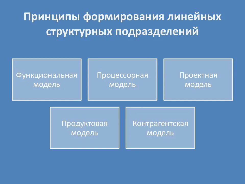 Принцип формирования структуры управления. Линейная организационная структура. общие принципы формирования. принцип формирования структуры презентации. к основным принципам формирования подразделений.