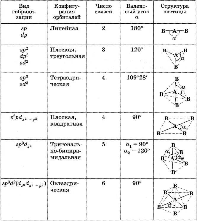 Типы гибридизации таблица. SP sp2 sp3 гибридизация таблица органика. Тип гибридизации и форма молекулы. Геометрические конфигурации молекул таблица.
