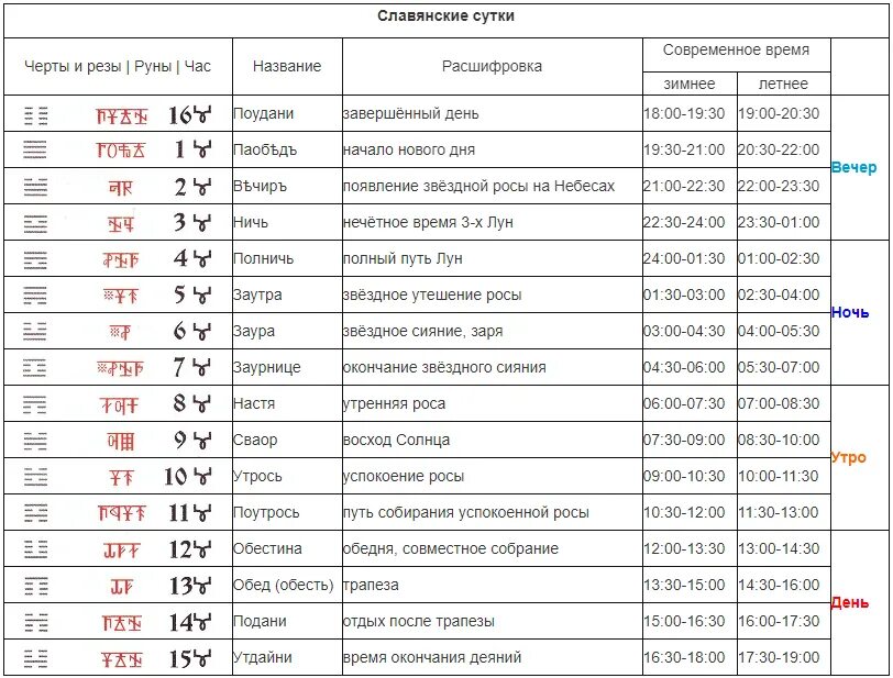 Полное название даты. Славянский календарь. Сутки в Славянском календаре. Сутки славян. Сутки древних славян.