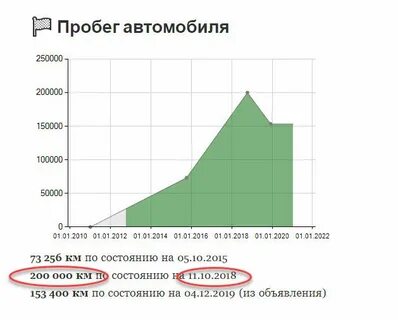 Скрутить пробег автотека