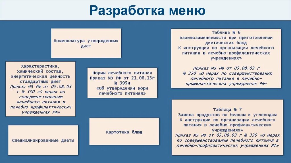 Меню разрабатывается на период не менее