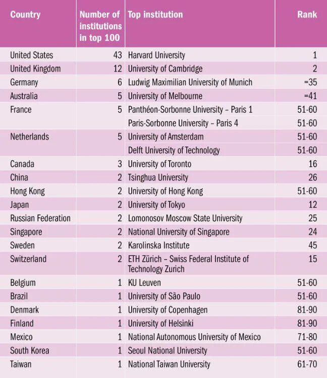 List universal