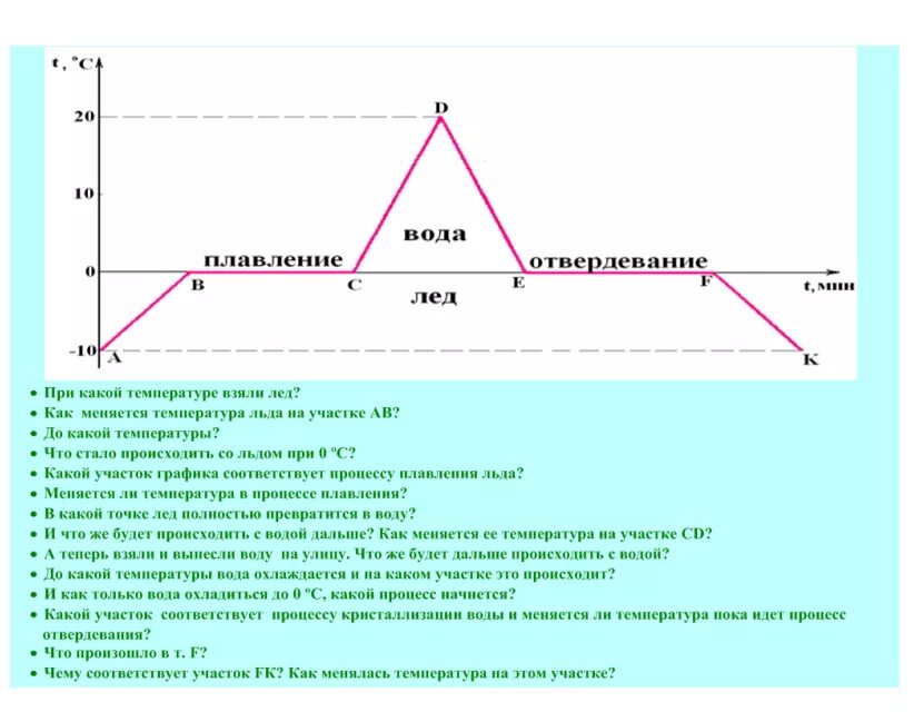 Как изменяются в этом процессе. Процесс плавления и кристаллизации на графике. График плавления и отвердевания воды. Процесс отвердевания на графике. График плавления и кристаллизации воды.