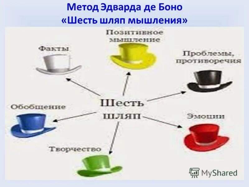 методика боно 6 шляп мышления. шесть шляп мышления эдварда де. техника шести шляп эдварда де боно. методика боно шесть шляп мышления. методика боно шесть шляп мышления.