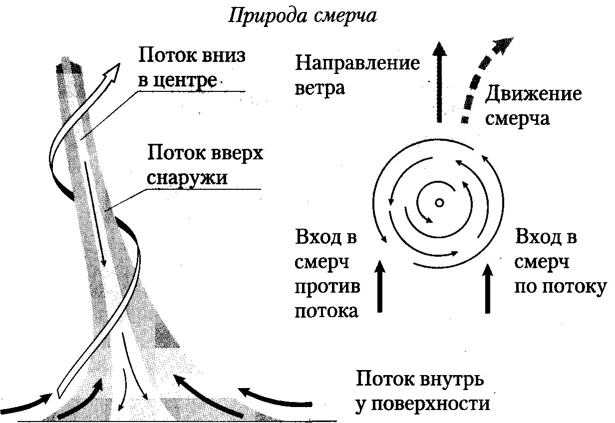 Воздух меняет направление. Схема образования смерча. Схема образования Торнадо. Торнадо схема образования Торнадо. Схема зарождения смерчи.