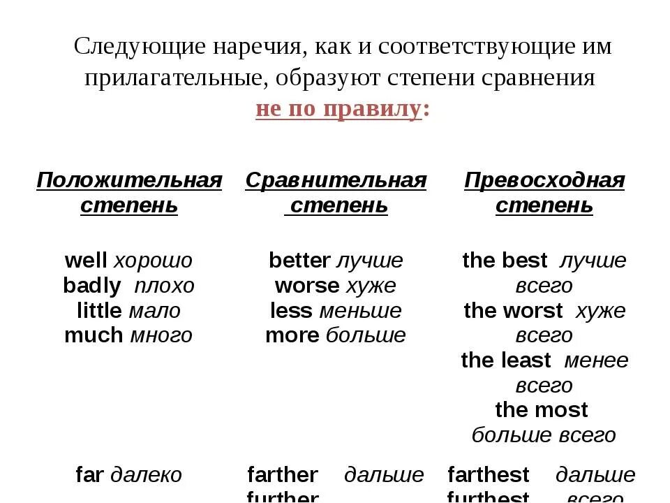 Превосходная степень громко. Правило образования степеней сравнения прилагательных англ яз. Сравнительная степень наречий в английском языке. Степени сравнения прилагательных и наречий англ и исключения. Образование сравнительной степени наречий в английском языке.