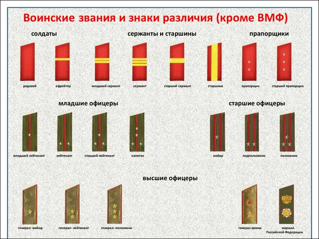 Военные звания по годам. Погоны и звания. Воинские звания Вооруженных сил России. Звание до капитана.