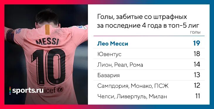 Статистика штрафных Месси и Роналду за всю карьеру. Сколько голов со штрафных забил Роналду за всю карьеру. Статистика голов со штрафных Месси и Роналду. Голы Месси за всю карьеру статистика.