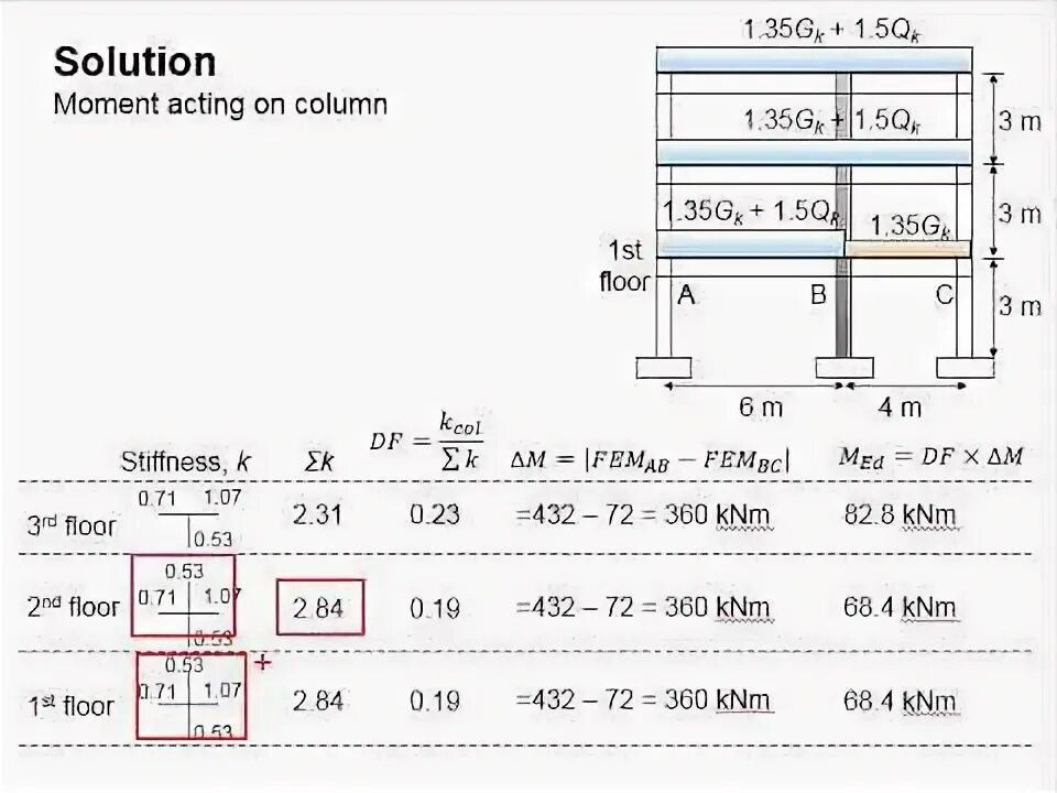 Column loading. Semi column examples.