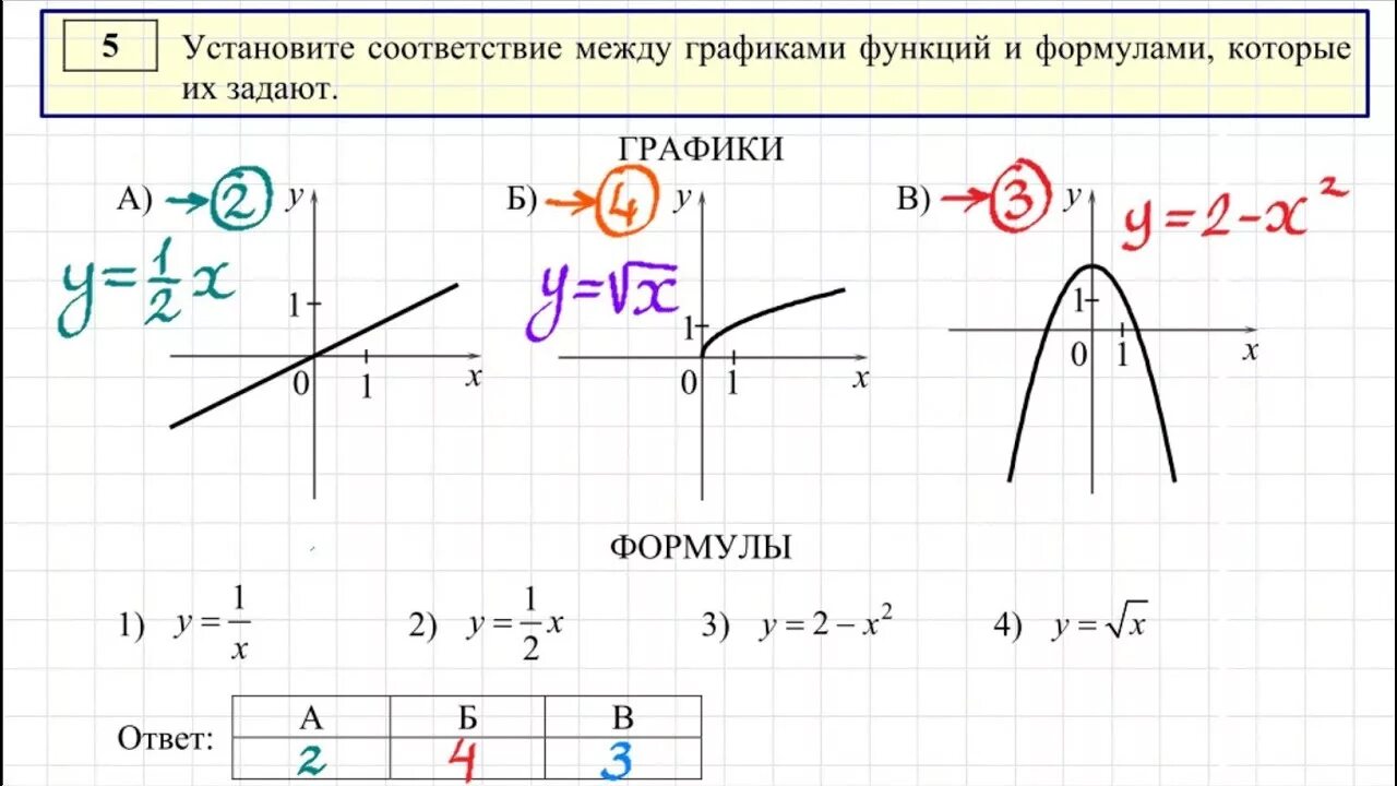 Теория 1 5 задания. Как решать графики функций ОГЭ. Формулы графиков ОГЭ. Как определять функции по графику ОГЭ. Графики математических функций.