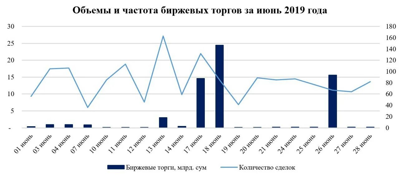 Узбекская республиканская товарно-сырьевая биржа. Формула объёма прямоугольного параллелепипеда 6 класс. Как вычислить объем параллелепипеда прямоугольного 6 класс. Объемы июнь. Объемы июнь.