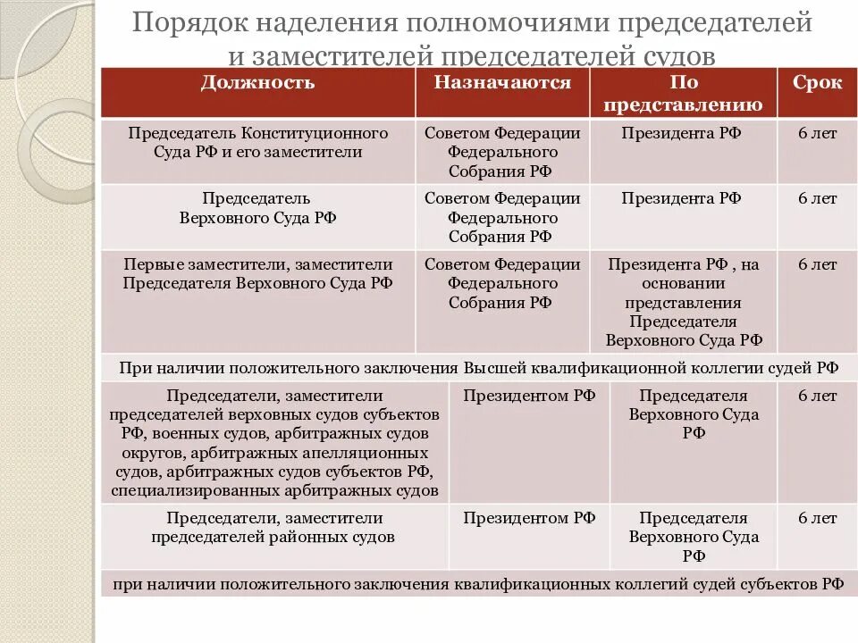 Таблица порядок наделения полномочиями судей. Порядок наделения полномочиями. Порядок наделения судей полномочиями в РФ. Правовой статус судьи схема.