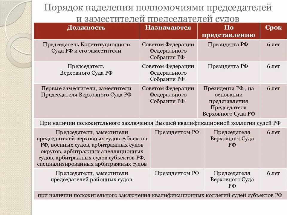 Закон об арбитражных судах рф. Таблица порядок наделения полномочиями судей. Порядок наделения полномочиями. Порядок наделения судей полномочиями в РФ. Правовой статус судьи схема.