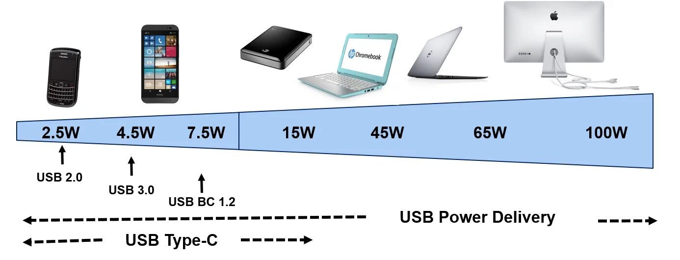 USB-C Power delivery 3.0. USB Type c Power delivery. Power delivery 100w. USB Power delivery. Виды пауэр