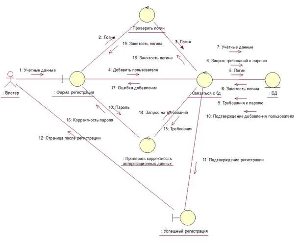 Uml кооперации. Диаграмма кооперации uml. диаграмма кооперации пример. диаграмма кооперации магазина. записи имен объектов на диаграмме кооперации.