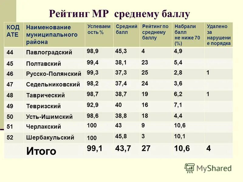 Баллы рейтинг. Средний балл для поступления. Профильный средний балл. Баллы по ОРТ. Средний балл в медицинский колледж после 9