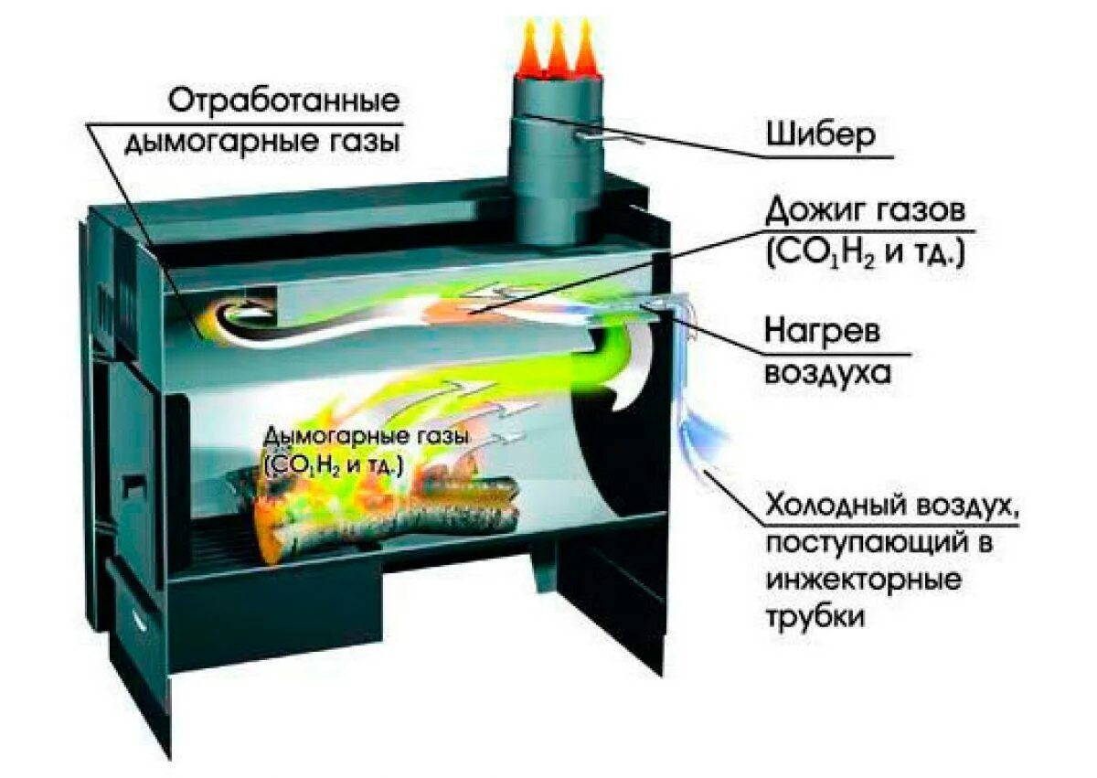 Пиролизная печь длительного горения. Печь для гаража на дровах длительного горения чертеж. Устройство печки для гаража длительного горения. Банная печь дллительного горения чертёж. Кпд печи длительного горения