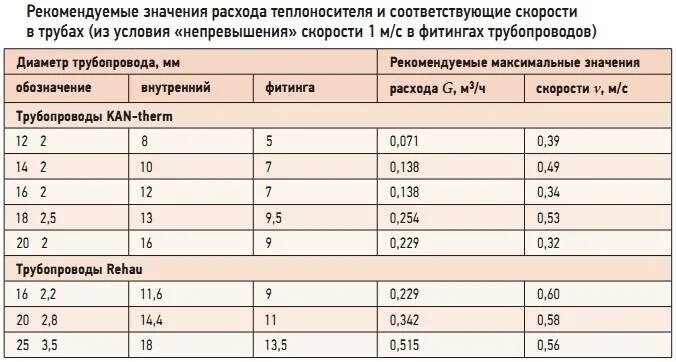Как посчитать объем теплоносителя. Расход теплоносителя в трубах теплого пола. расчет жидкости в трубе теплого пола. рассчитать объем теплоносителя в системе теплого пола. объем теплоносителя в трубе теплого пола.