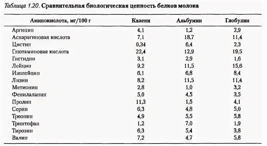 Сколько белков в молоке