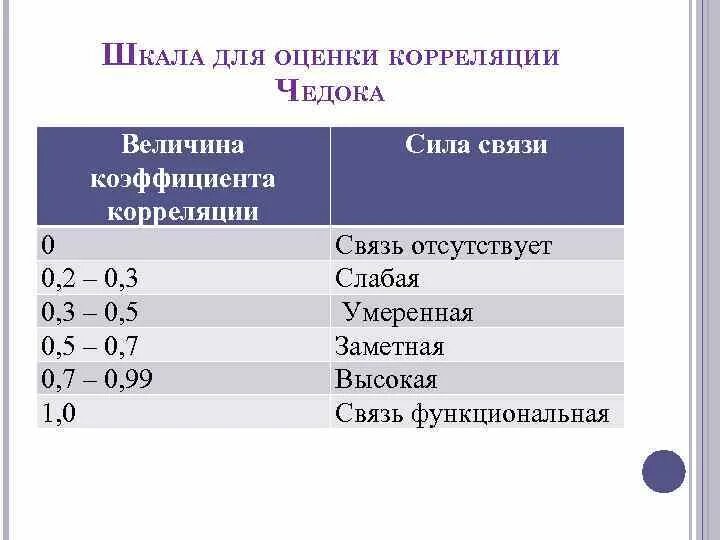 Оценка значимости корреляции. Шкала Чеддока для оценки корреляции. Шкала оценок парных коэффициентов корреляции. Шкалу оценки значений коэффициента корреляции.. Коэффициент корреляции теснота связи шкала.