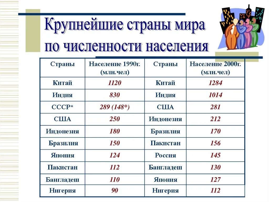 Перечислите крупные по численности населения страны. Крупнейшие государства по численности населения в мире. Крупнейшие страны по численности населения.