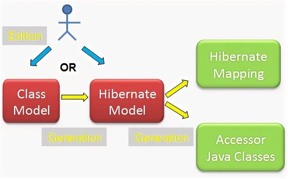 Hibernate strategy. Hibernate java. жизненный цикл entity в hibernate. orm hibernate. hibernate 6.