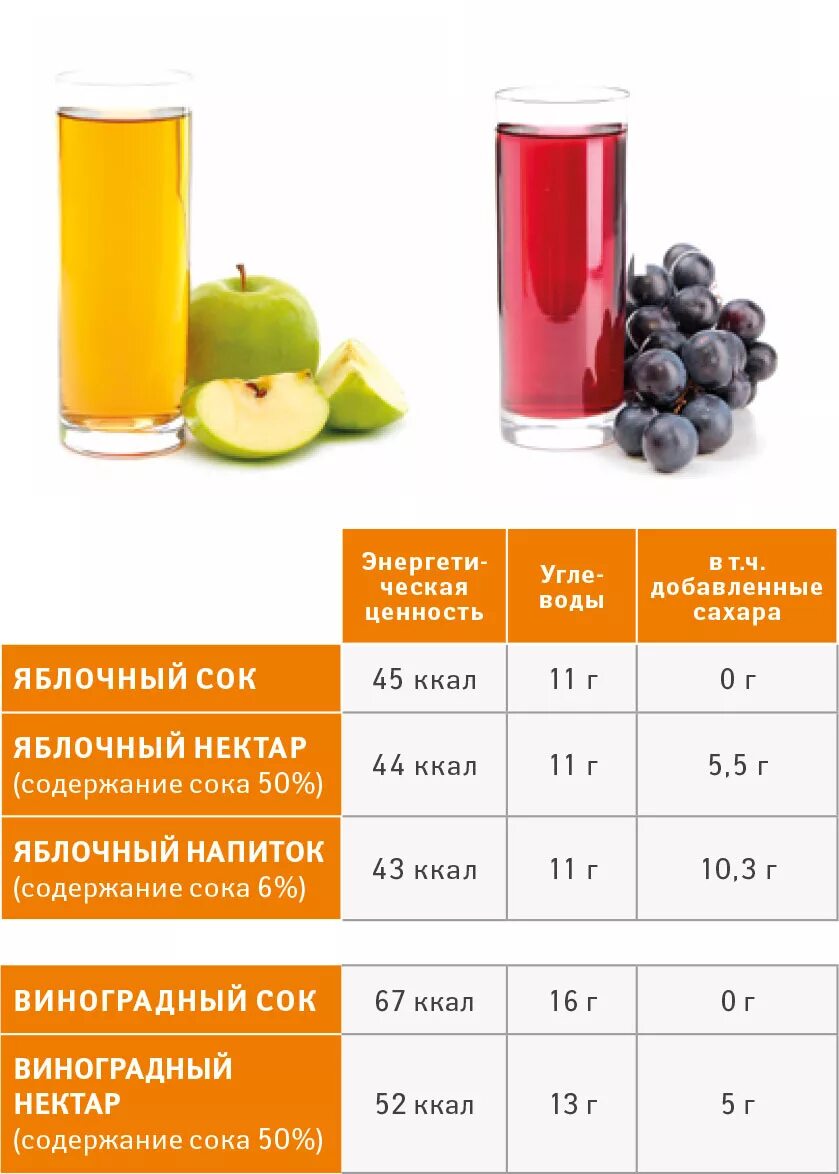 Калорийность фруктовых соков. Стакан сока калории. Стакан апельсинового сока свежевыжатого калории. Апельсиновый сок калорийность.