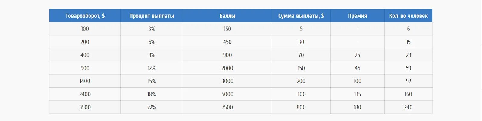 Процент от товарооборота. Процент от товарооборота при аренде. процент от товарооборота как считать. процент товарооборота на 1 человека.