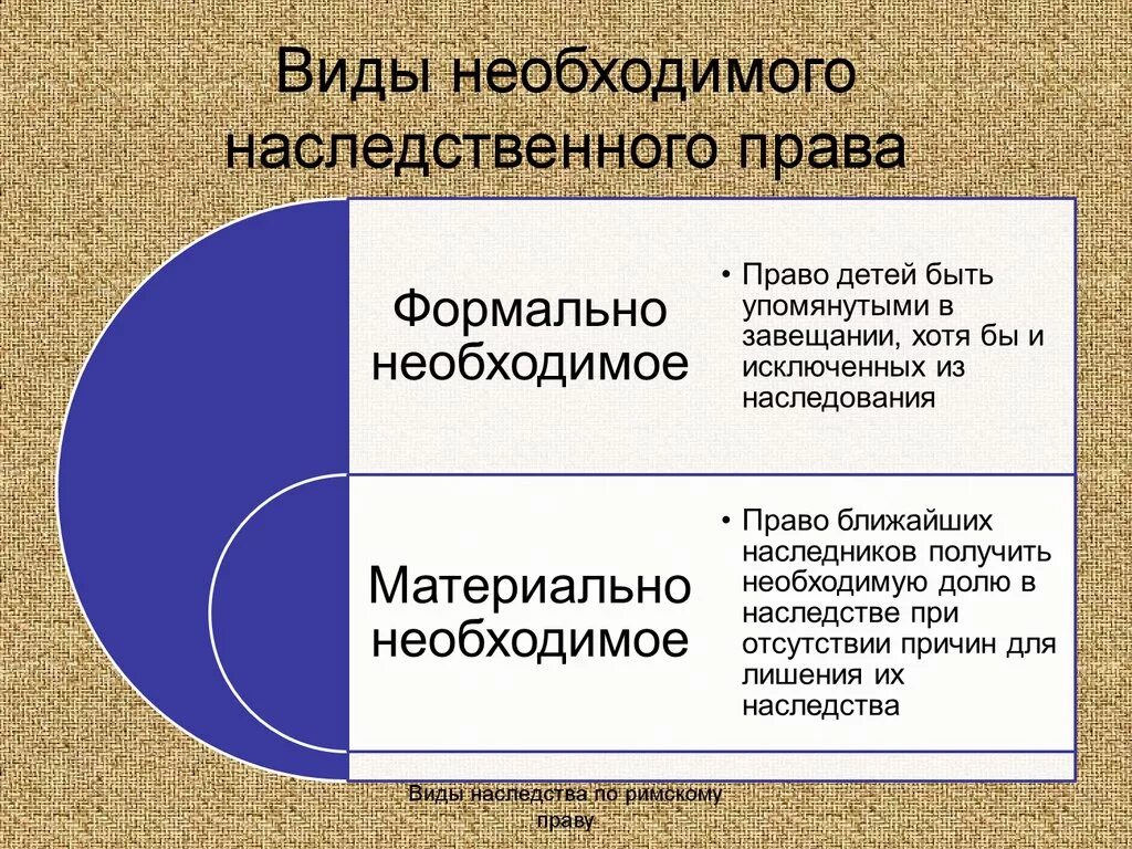 Режим наследования. Необходимые Наследники в римском праве. Виды наследования. Наследственное право виды наследования. Понятие необходимого наследования в римском праве.