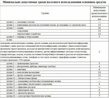 Срок полезного использования фрезерного станка