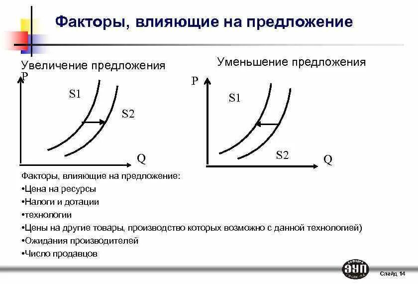 Факторы влияющие на увеличение предложения. Рост предложения график. График увеличения предложения. График снижения предложения. Как изменилась цена товара увеличилась