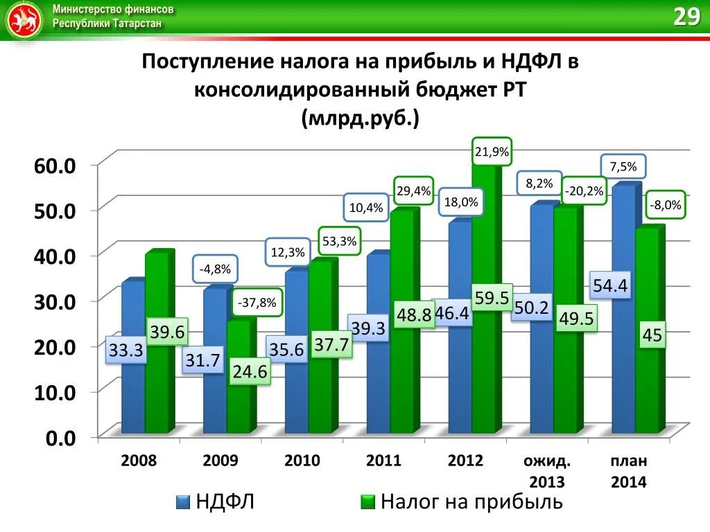 Минфин налог на прибыль