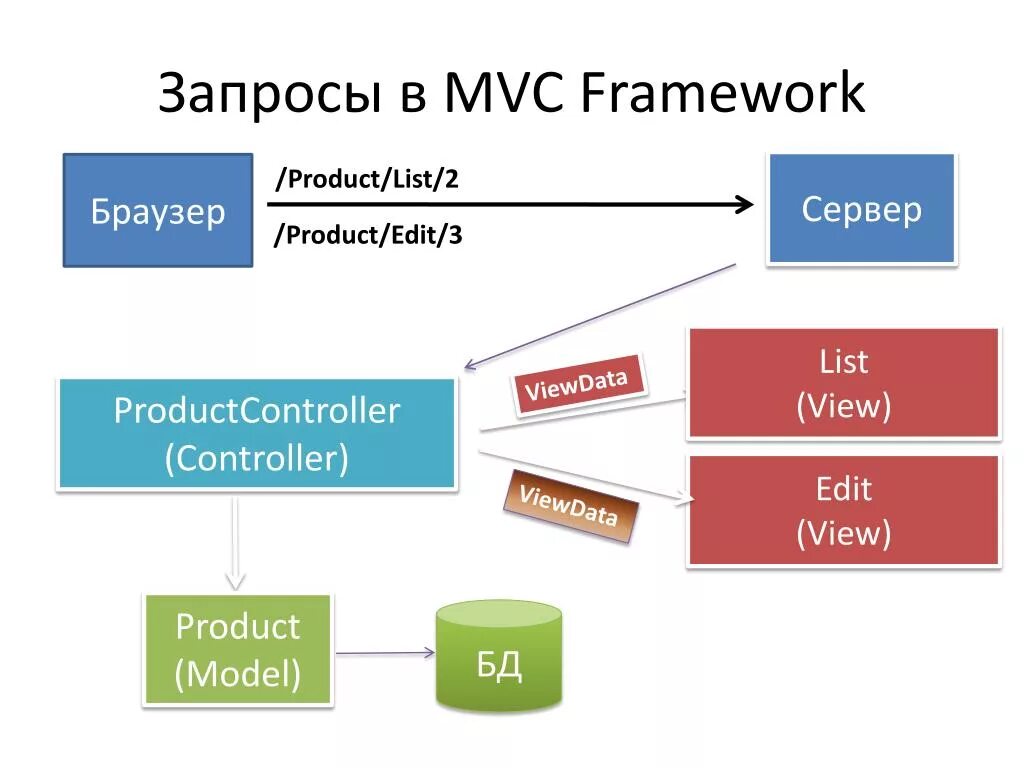 Полный пакет framework. MVC архитектура. MVC фреймворк. Asp.net MVC Framework. Структура MVC.