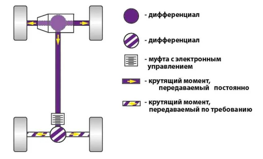 Сравнение полного привода. Схема полного привода Кашкай. Схема трансмиссии переднего привода автомобиля. Трансмиссия автомобиля полный привод на схеме. Полный привод схема трансмиссии.