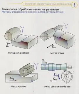 Методов обработки в машиностроении